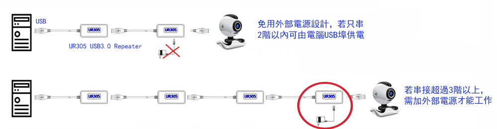 Sunbox Usb 線延長器 Ur305 Pchome 24h購物