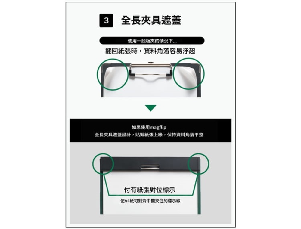 全長具遮蓋使用一般板夾的情況下翻回張時,資料角落容易浮起如果使用magflip全長夾具遮蓋設計,紙張上,保持資料角落平整付有紙張對位標示使A4紙可對齊中間的標示線