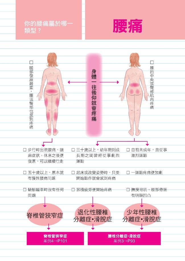 比止痛藥更有效的腰椎復位法 腰痠 腰痛 虛冷症 生理痛 便祕 下半身肥胖各種問題 只要躺著就能改善 Pchome 24h書店