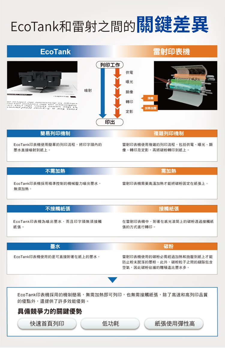 EcoTank和雷射之間的關鍵差異EcoTank列印工作 determine  簡易列印機制供電曝光雷射印表機噴射顯像接觸轉印加熱加壓定影印出EcoTank印表機使用簡單的列印流程,將印字頭內的墨水直接噴射到紙上。不需加熱EcoTank印表機採用精準控制的機械壓力噴出墨水,無須加熱。%複雜列印機制雷射印表機使用複雜的列印流程,包括供電、曝光、顯像、轉印及定影,再將碳粉轉印到紙上。需加熱雷射印表機需要高溫加熱才能將碳粉固定在紙張上。不接觸紙張接觸紙張EcoTank印表機為噴出墨水,而且印字頭無須接觸紙張。在雷射印表機中,附著在感光滾筒上的碳粉透過接觸紙張的方式進行轉印。墨水碳粉EcoTank印表機使用的是可直接附著在紙上的墨水。雷射印表機使用的碳粉必需經過加熱和施壓到紙上才能防止粉末脫落的墨粉。此外,碳粉粒子之間的縫隙包含空氣,因此碳粉佔據的體積遠比墨水多。EcoTank印表機採用的機制簡易,無需加熱即可列印,也無需接觸紙張,除了高速和高列印品質的優點外,還提供了許多效能優勢。具備競爭力的關鍵優勢快速首頁列印低功耗紙張使用彈性高