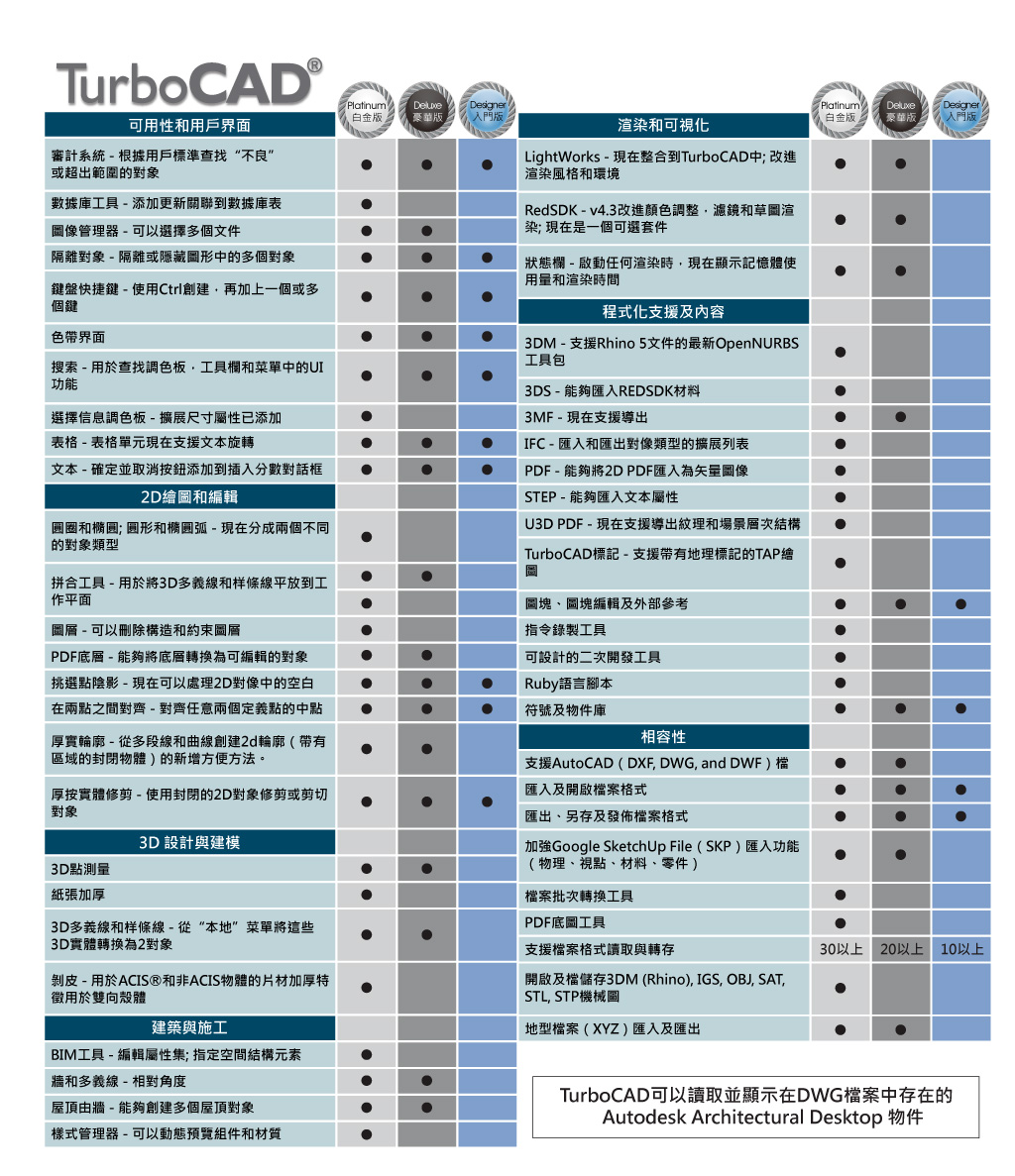 TurboCAD 2018 Designer入門中文版